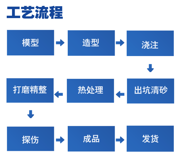 大型鑄鋼廠-騰飛鑄鋼談談客戶三大痛點之一——工期